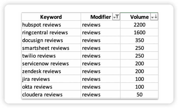 “reviews” 키워드의 중앙값 검색량은 225입니다.