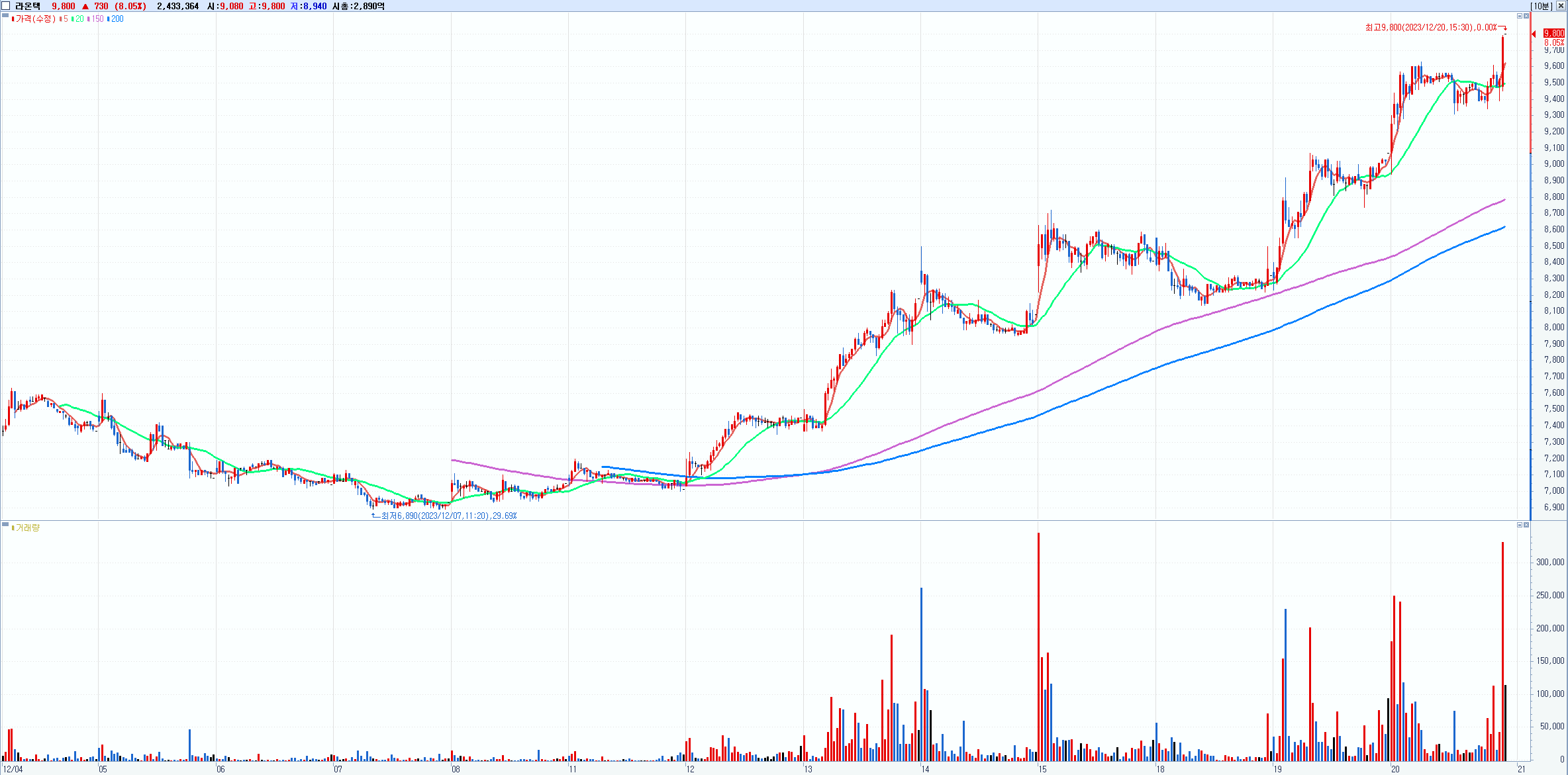 라온텍(418420) 10분봉