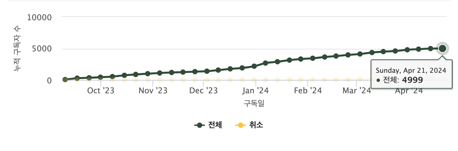 뉴스레터 구독자 증가 추이