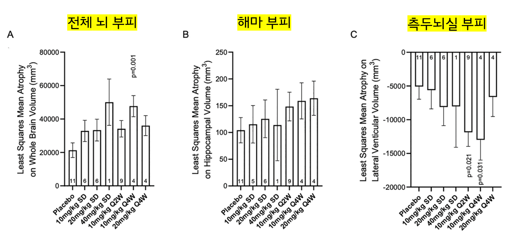 전체 뇌, 해마 또는 측두뇌실 부피에대한 Donanemab의 영향