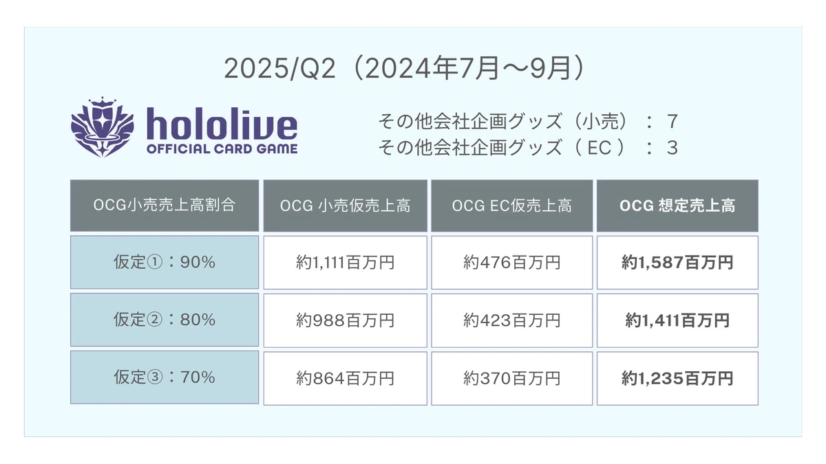표 3. 홀로라이브 OCG(예상 매출액): 필자 작성