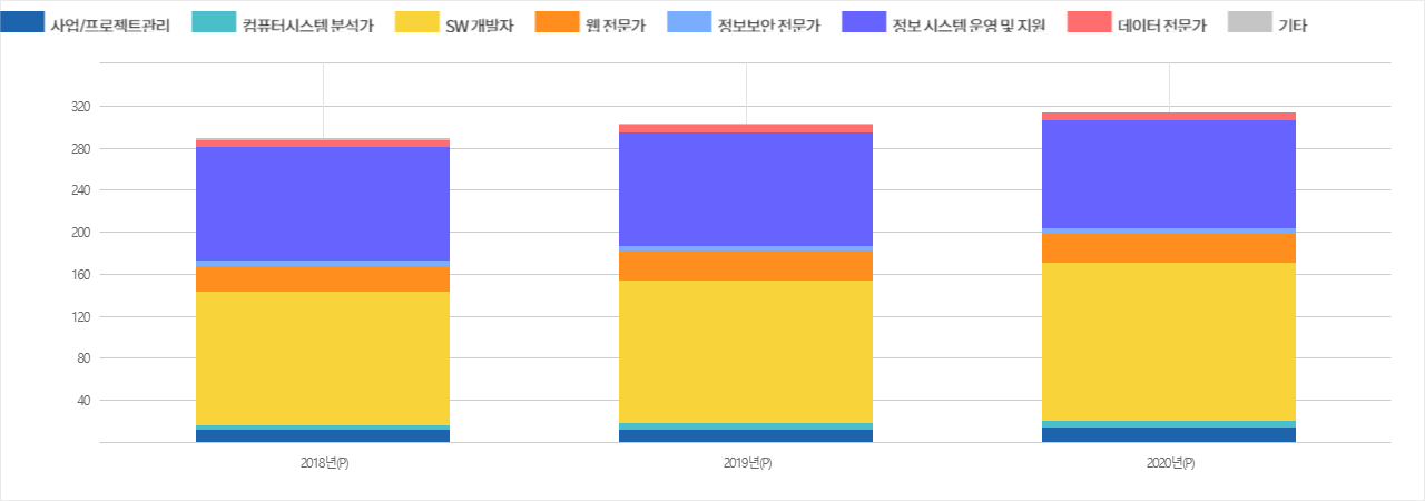출처 : 소프트웨어정책연구소 2020 직종별 종사자