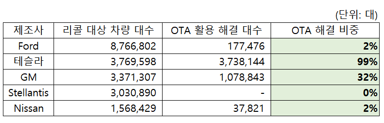2022년 제조사별 리콜 대상 차량 대수 및 OTA 활용 해결 비중 (데이터 출처: NHTSA)