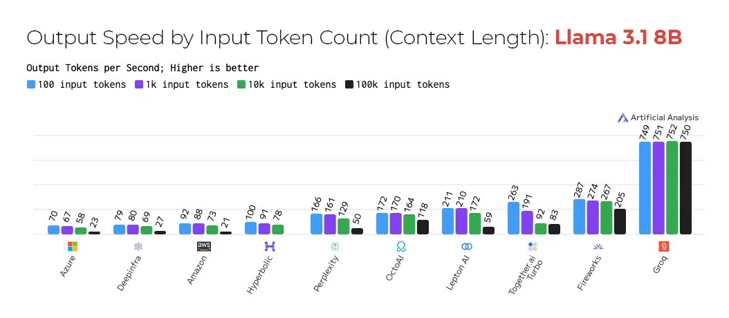 Meta의 Llama 3.1 8B 모델을 대상으로 Input Token을 다르게 주며 Output Token의 출력 속도를 비교한 표