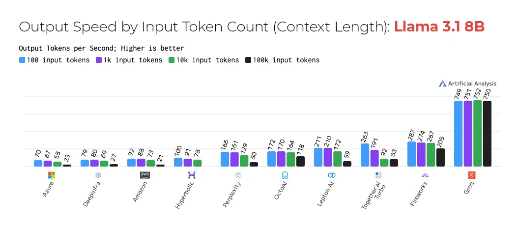 Meta의 Llama 3.1 8B 모델을 대상으로 Input Token을 다르게 주며 Output Token의 출력 속도를 비교한 표<br>