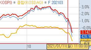 우려한대로 변동성이 매우 컸던 오전장