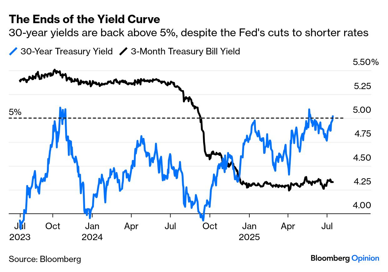 30년 국채 금리와 3개월 T-Bill 금리