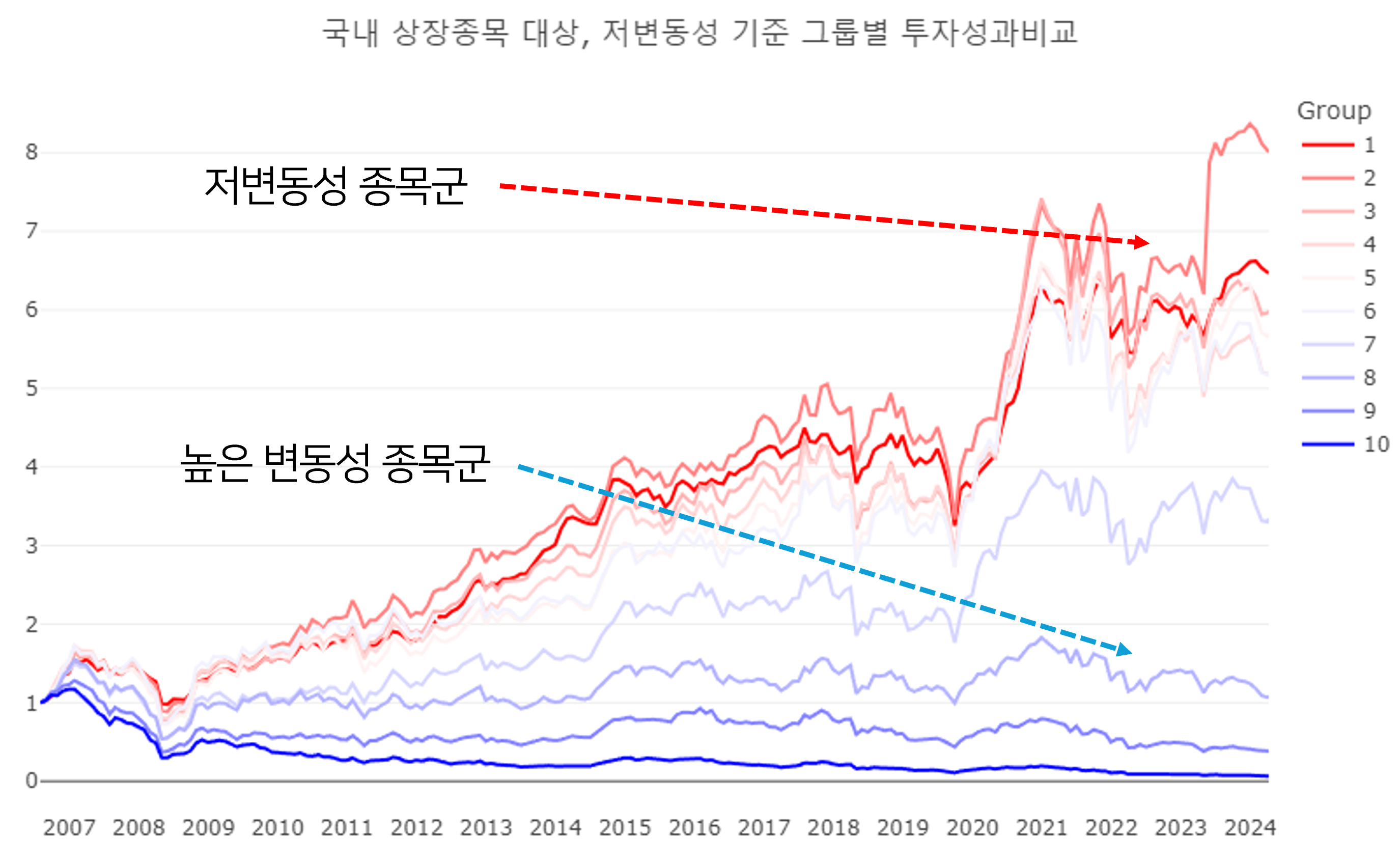 잔잔한 종목들이 오히려 더 높은 성과를 보인다.