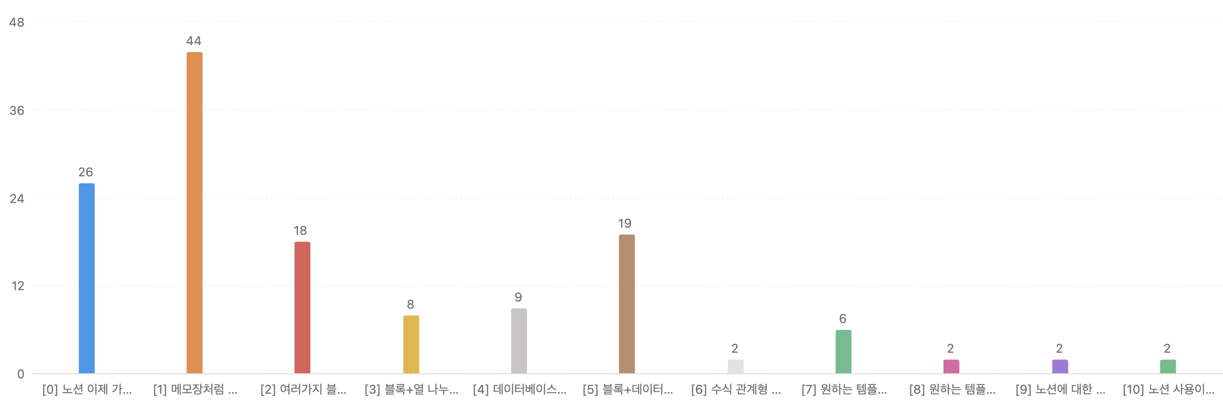 사전 구독 신청자들의 노션 레벨 분포, 레벨 0~2가 60%이다
