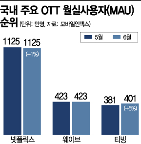 국내 OTT MAU 그래프