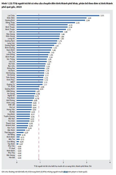 베트남 63개 성시의 타지역 이주희망자 그래프