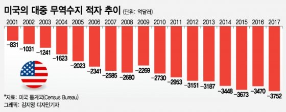 그간 대중 적자가 무진장 크긴 했다;;;