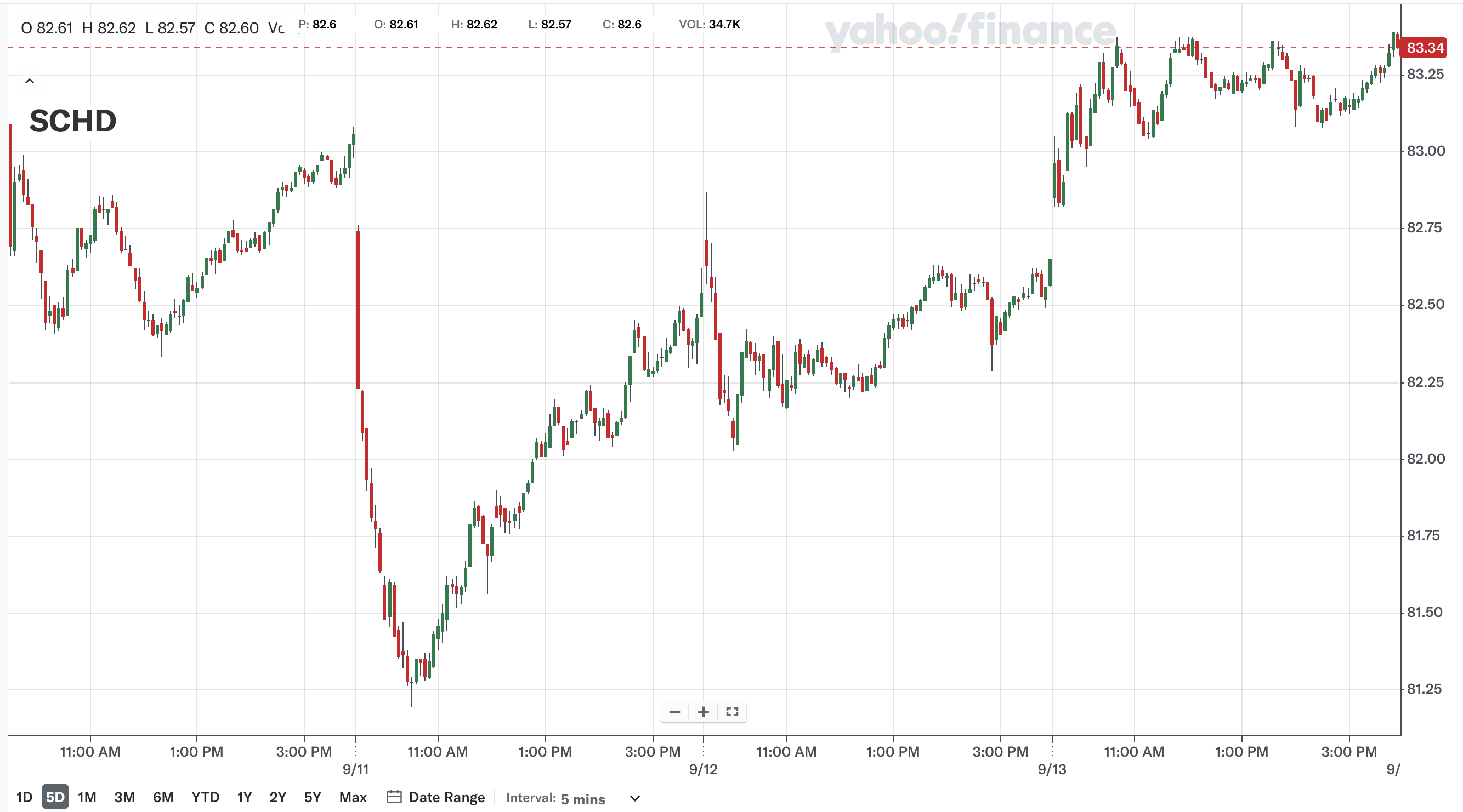 지난 주 (출처: Yahoo Finance)