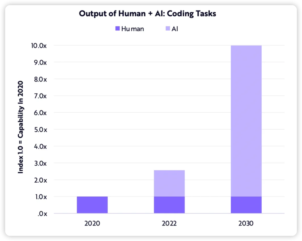 Source: ARK’s Big Ideas 2023 Report.(https://ark-invest.com/big-ideas-2023/artificial-intelligence/)