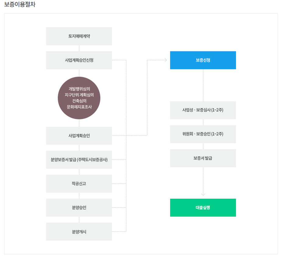 주택도시 보증공사 이용절차 및 서류 내역