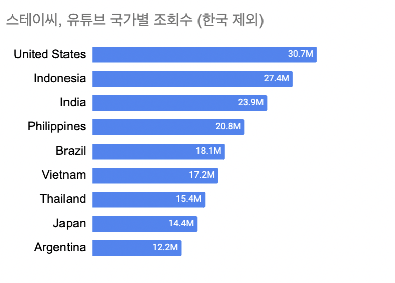 5월 초 기준입니다. 사실 정확히 어느 기간의 데이터를 집계한 건지 불분명합니다. 최신의 어느 기간을 한정한 것으로 보여요. 스테이씨에 대한 관심도를 반영했다는 데에 의의를 둡니다.