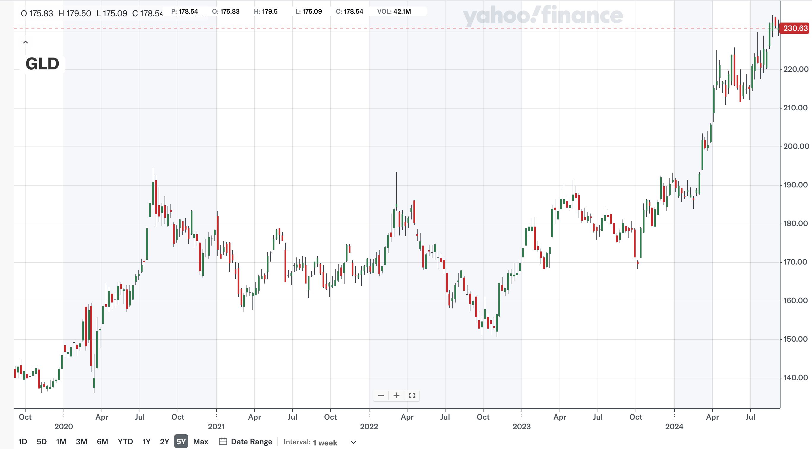 지난 5년&nbsp;(출처: Yahoo Finance)
