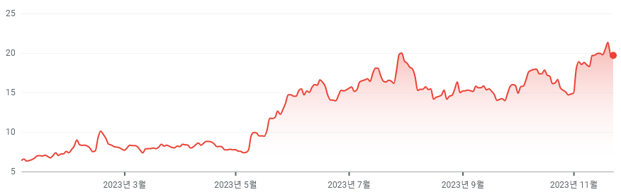 팔란티어 테크놀로지의 2023년 주가<br>