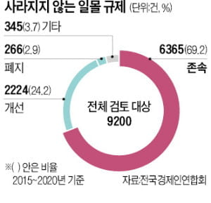 일몰 규제가 반발 무마 수단으로 악용되면서 폐지가 잘 이루어지지 않음을 이 그림으로 알 수 있습니다.