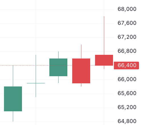 이벤트 발생 d-4 주가 움직임
