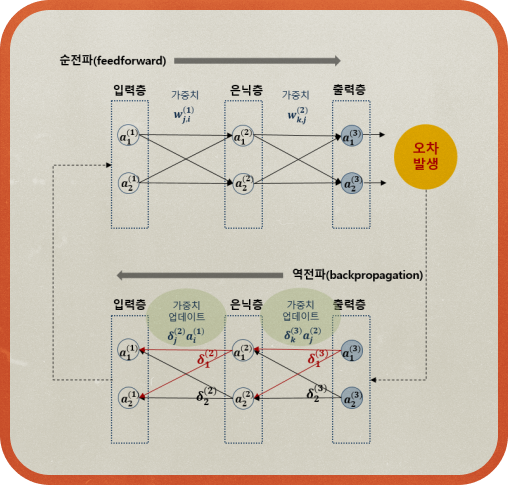 <b><i>Figure 5. </i></b>오차 역전파 개념