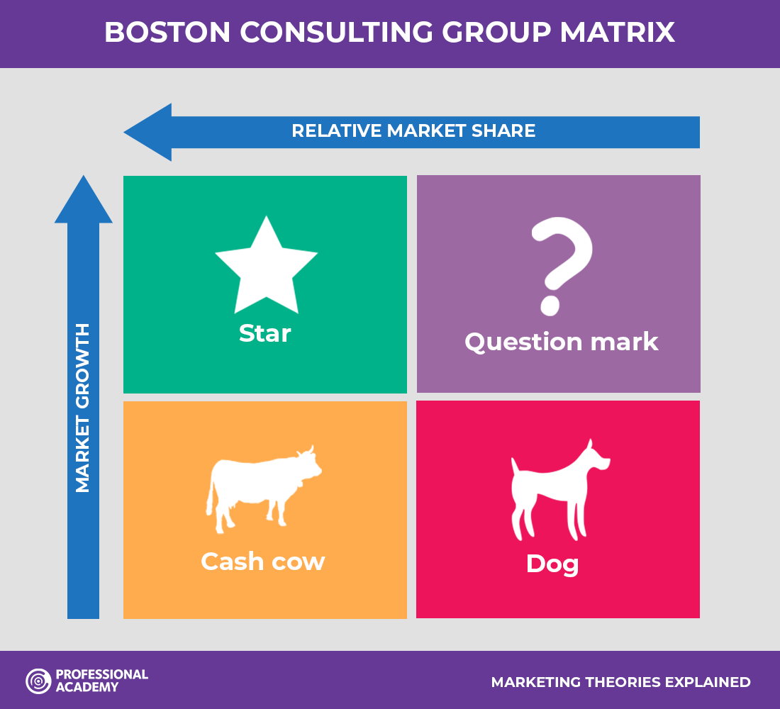 BCG Matrix