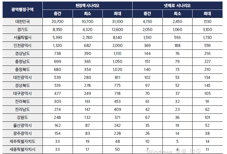 현재의 정책이 유지되었을때와&nbsp; 기후솔루션이 제안한 정책(넷제로)이 실현되었을때를 가정한 누적 조기사망자수 현황