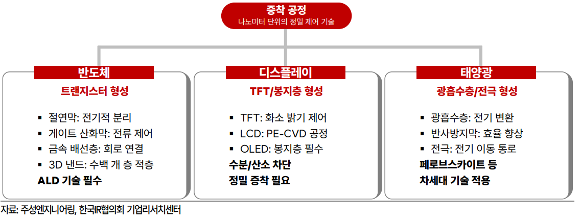 증착공정의 역할 - 한국IR협의회 기업리서치센터