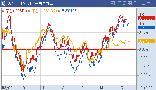 하락장을 예상했지만, 소폭 상승으로 마감!