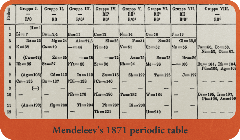 <i><b>Figure.11</b></i> 멘델레예프의 개정된 주기율표. ?표시는 당시 발견되지 않은 원소