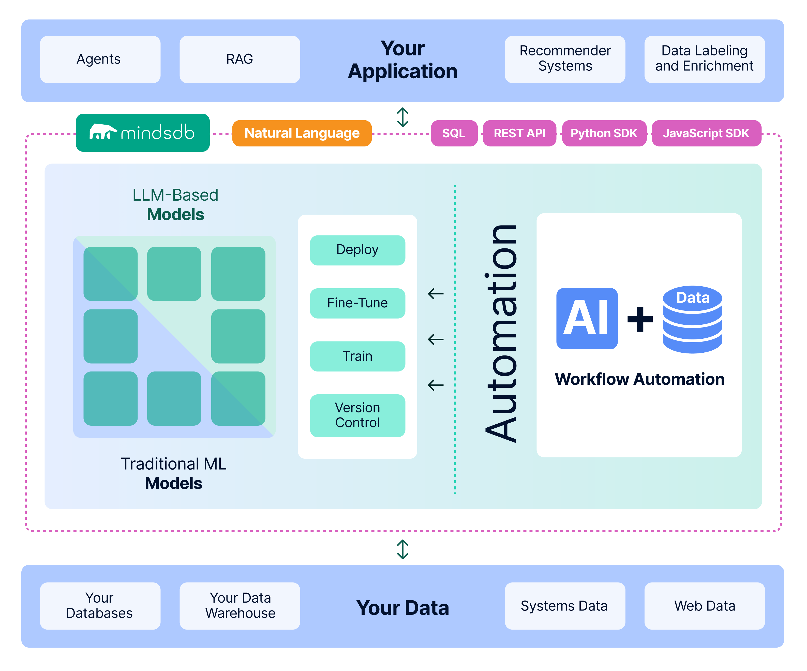 Minds DB 홈페이지. 기업의 데이터와 AI Model을 쉽게 붙일 수 있는 솔루션을 제공한다.