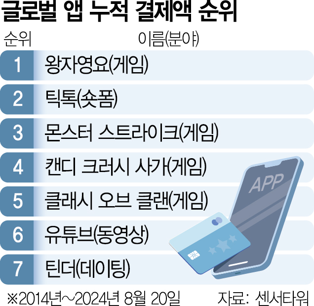 💡틱톡, 비게임 분야 최초 150억 달러의 누적 결제액을 달성 | IT·비즈니스 소식 5가지 의 썸네일 이미지