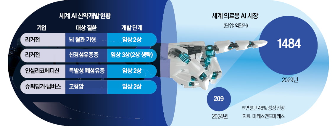 AI 신약 개발 현황 및 시장 상황
