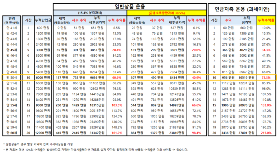 출처: 인모스트 연금레터 <연금계좌의 작은날개짓에 노후에는 태풍이? 연금계좌의 진짜 힘 '과세이연'>