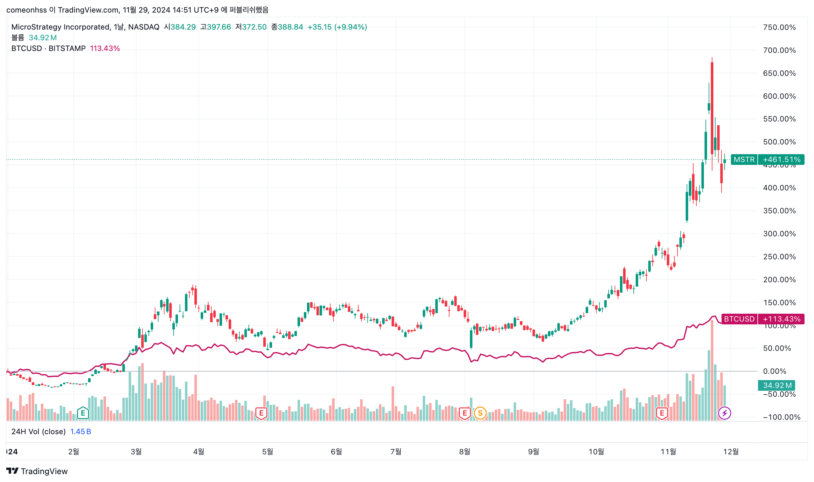 올해 마이크로스트래티지와 비트코인 가격 변화