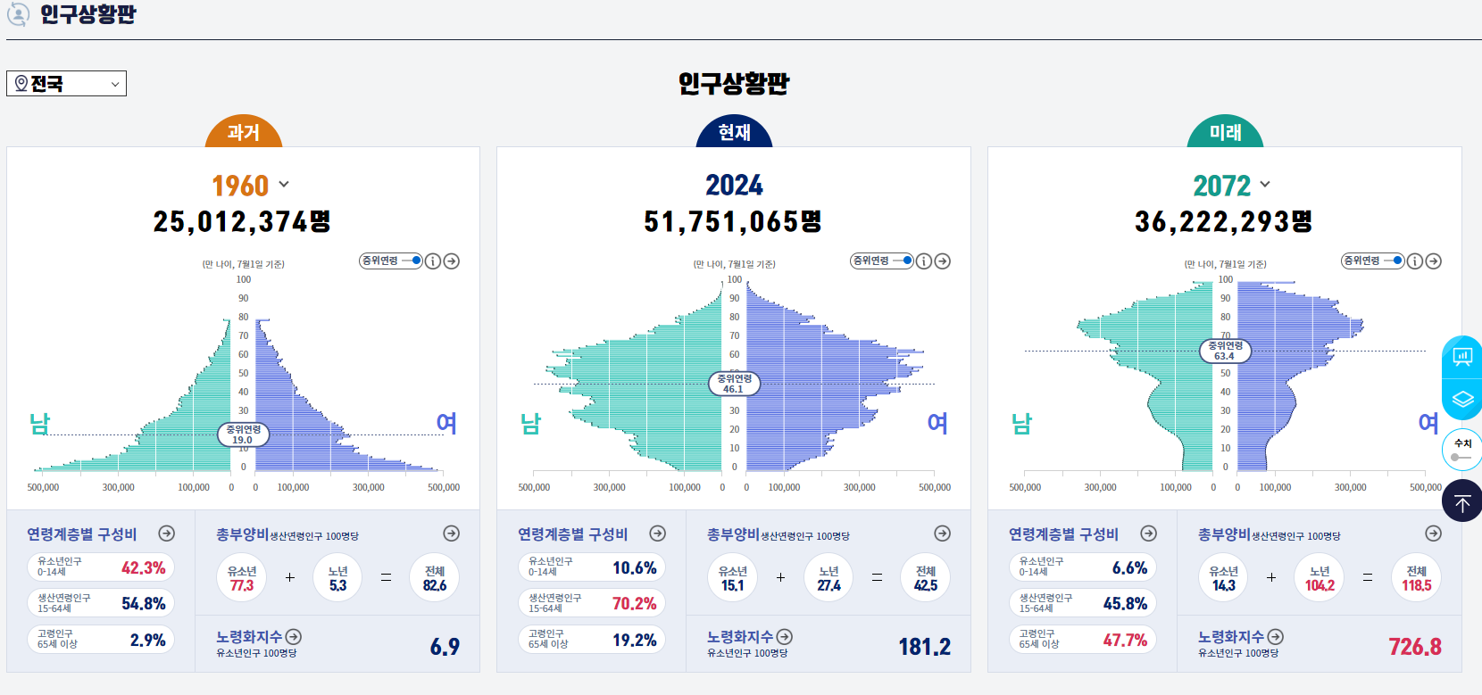 @통계청 인구상황판