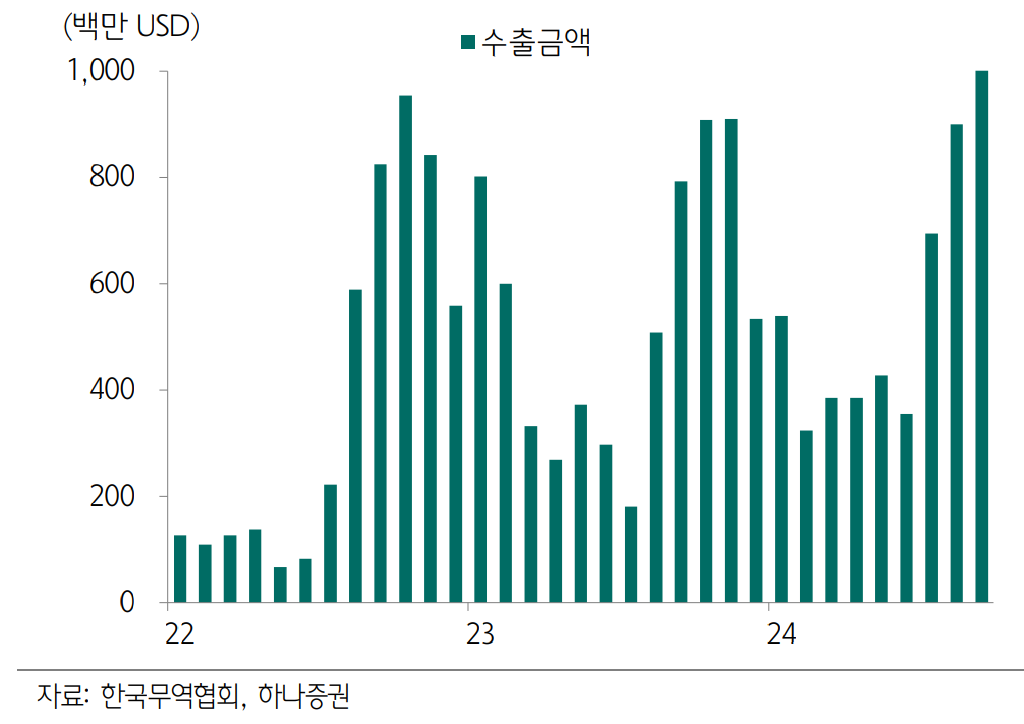 카메라 모듈 수출금액 추이 - 하나증권