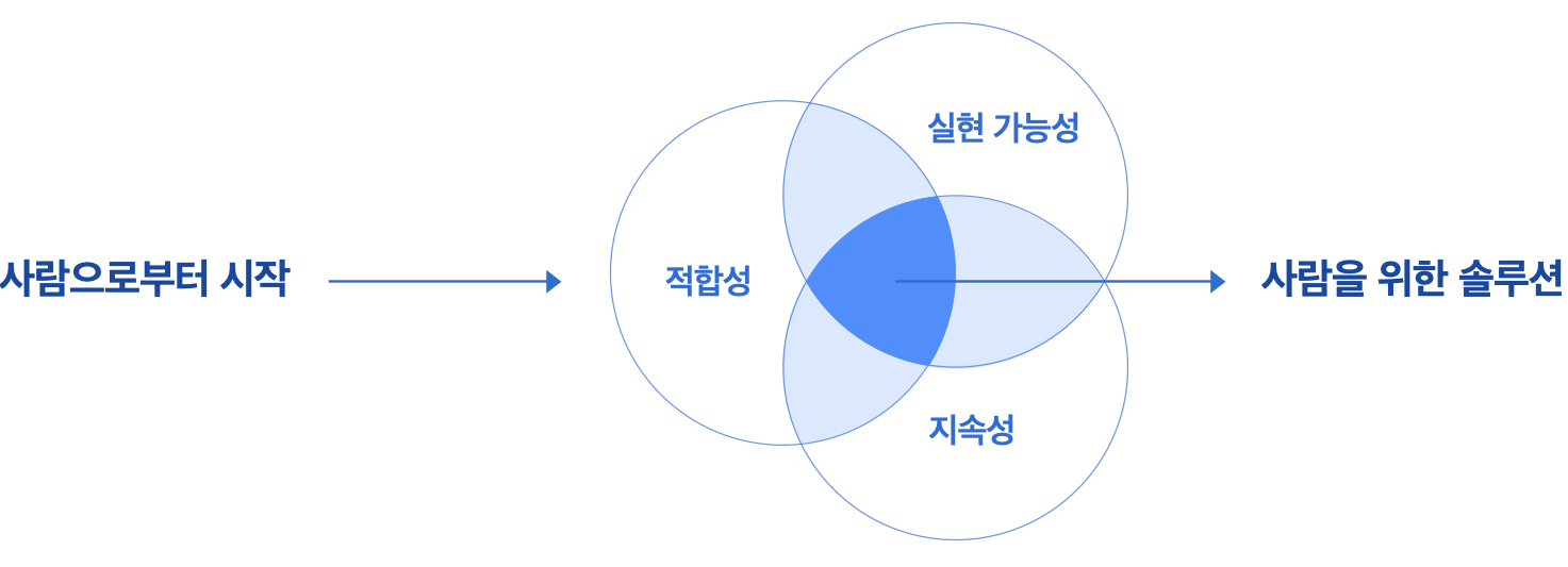 인간 중심 디자인 (Human Centered Design)