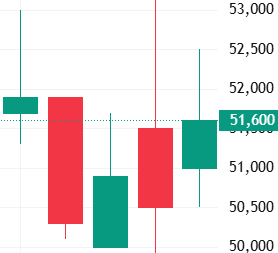 이벤트 발생 D-4 주가 움직임