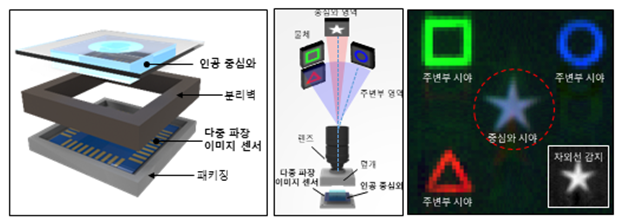 신개념 카메라, 전자피부, 인공 후각등 센서/소자 연구 소식들, 수소 및 신재생 에너지 연구 성과, 메모리 소자 신규 연구 소식 🛹의 썸네일 이미지