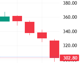 이벤트 발생 D-4 주가 움직임