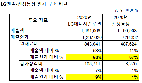 LG엔솔과 신성통상의 원가 구조. 두 기업 모두 원재료비 비중은 높고 감가상각비 비중은 낮습니다. (출처: 전자공시시스템)