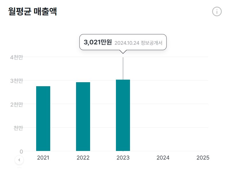 메가커피 23년 월평균 매출