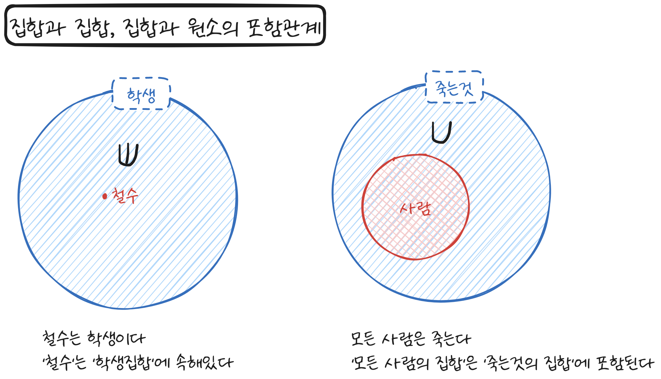 포함관계의 밴다이어그램