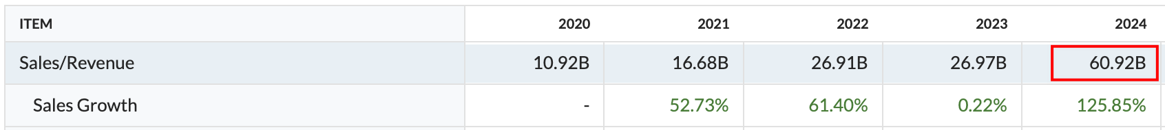 NVIDIA 매출액 (1월말 회계연도 종료)