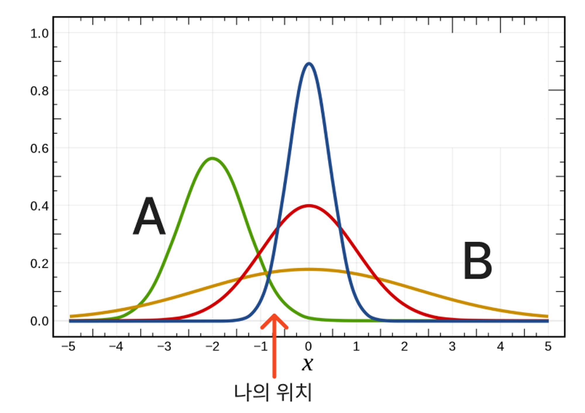 내가 잘난 것이 “내 정규분포(유니버스)”에서만 잘난 것인지 알 필요가 있다.