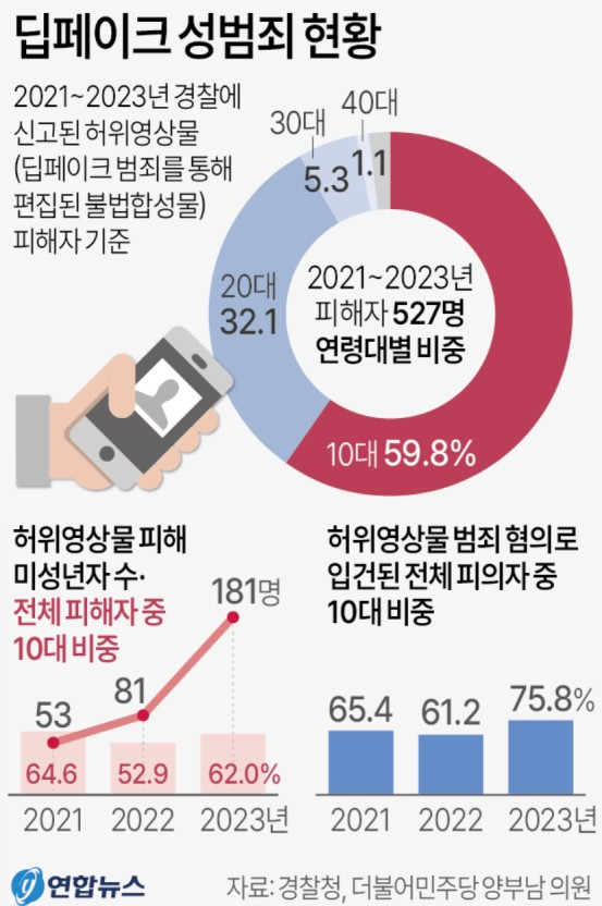 딥페이크 성범죄 현황 (출처:연합뉴스)