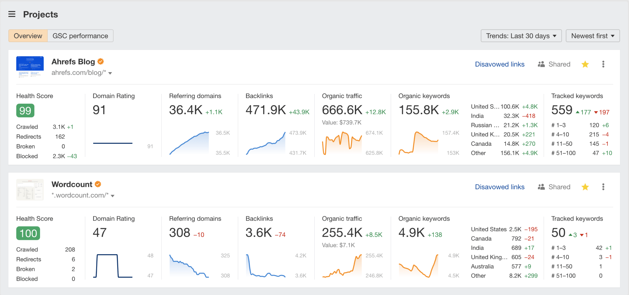 Ahrefs(에이치랩스)를 이용한 트래픽 소스 확인 예시