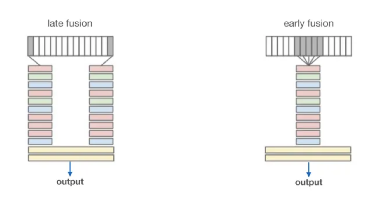 Late Fusion과는 다르게 정보를 초기부터 합치는 Early Fusion은 데이터 간의 미묘한 맥락까지 파악하여 강력한 멀티모달 AI를 가능하게 한다.