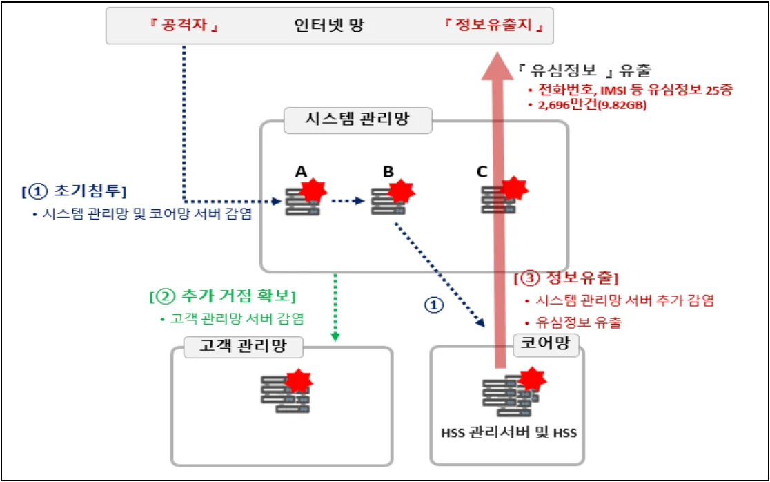 출처: SK텔레콤 침해사고 최종 조사결과 발표
